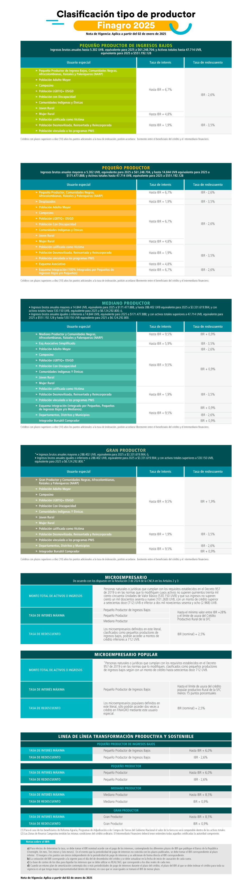 clasificacion tipo de productor